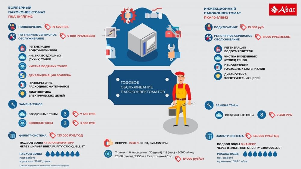 Пароконвектомат Abat ПКА 10-1/1ПМФ